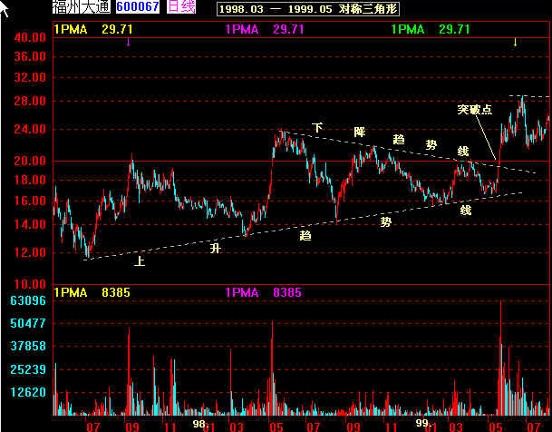经典k线图解大全,k线经典战法60分钟分时图