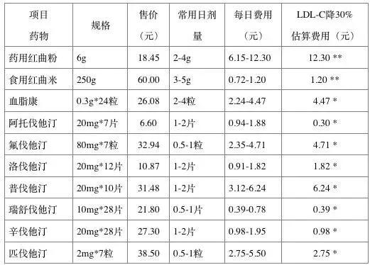 红曲米和他汀哪个降血脂好,红曲降血脂好还是他汀好