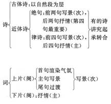 高三诗歌鉴赏七大题材思维导图,诗歌鉴赏之比较鉴赏思维导图