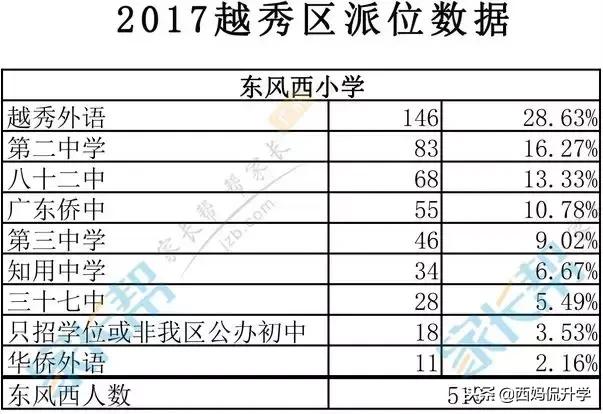 越秀好的小学,越秀第一梯队小学好进吗