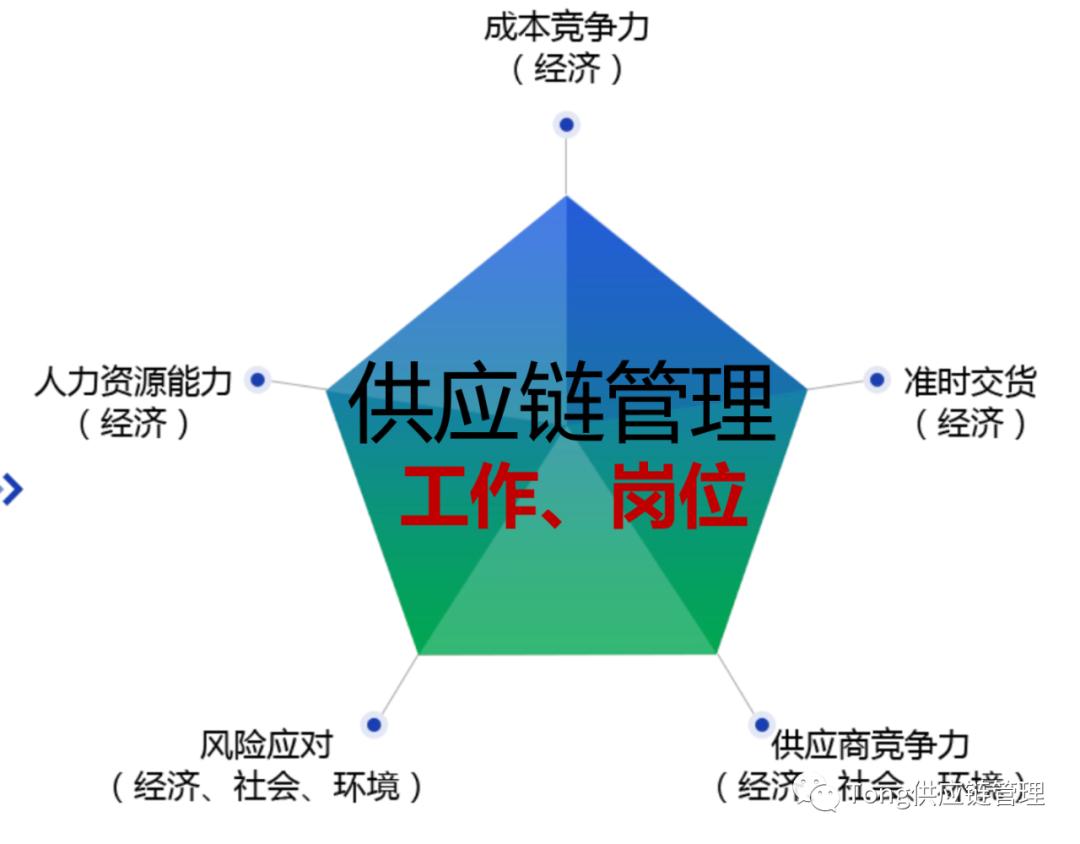供应链管理总监岗位有年龄限制,供应链管理岗位工资待遇