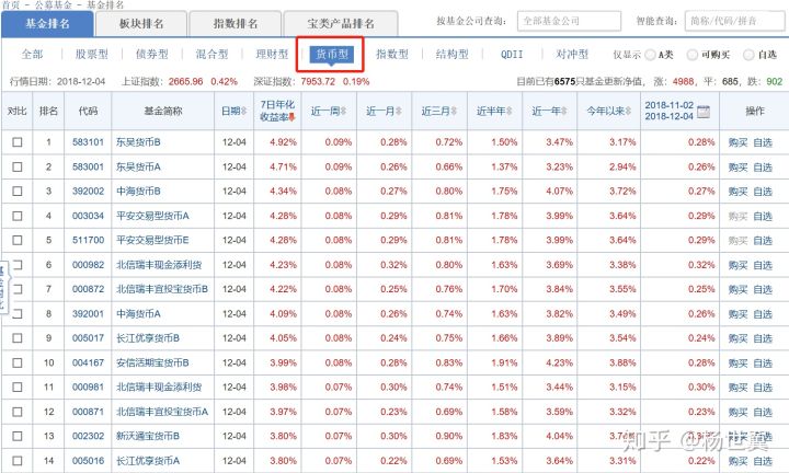 余额宝的收益率低于活期,余额宝收益率降至1.5
