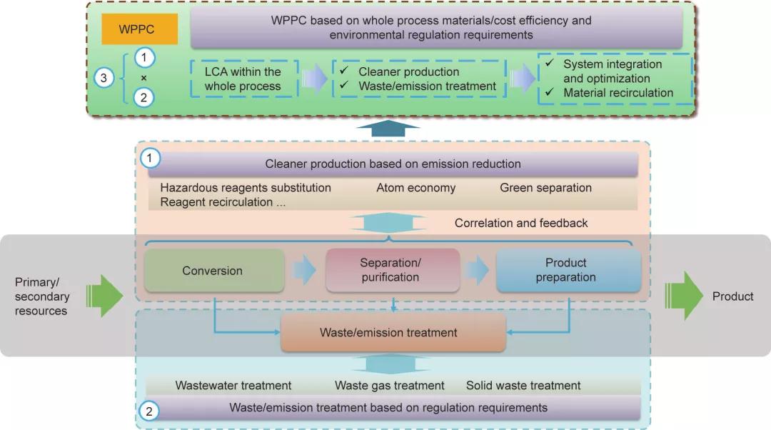 基于高效清洁生产的全过程污染控制——中国钨行业典型案例研究