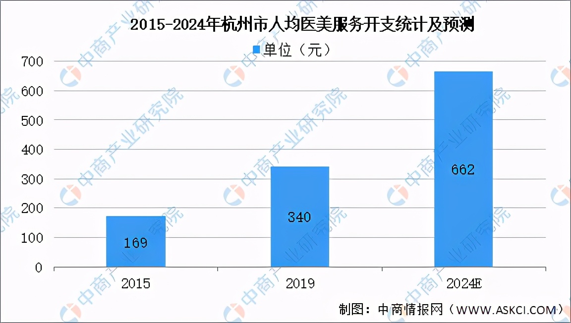 2021年医美趋势,2021年医美
