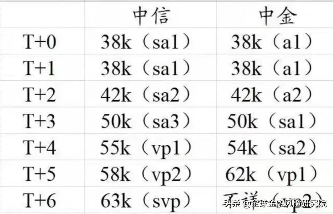 涨疯了，中信投行应届生月薪3万8