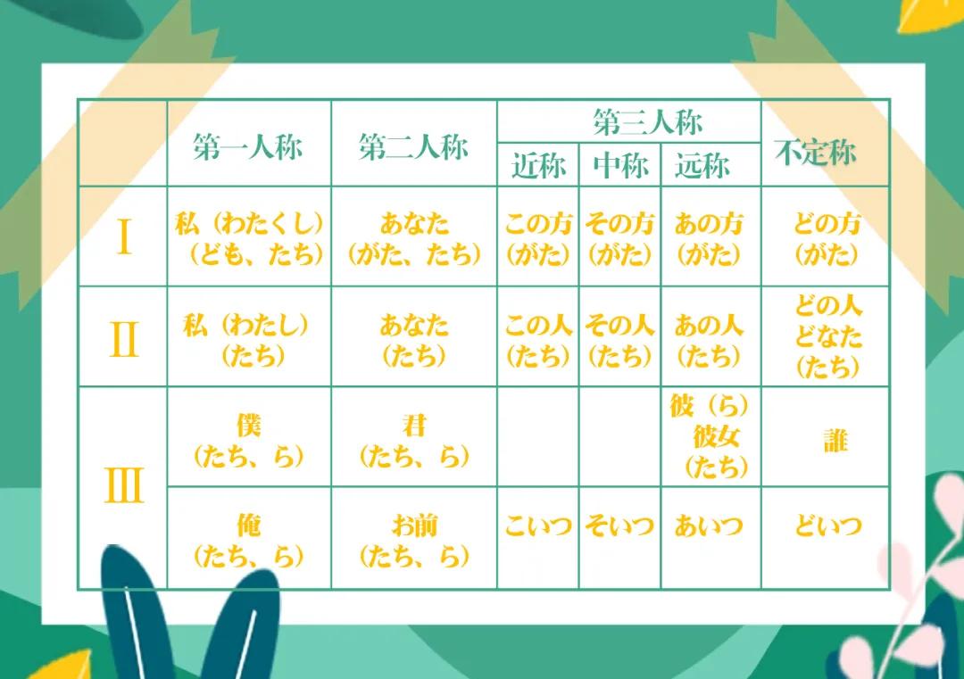 日语怎么说代词,日语人称代词怎么说