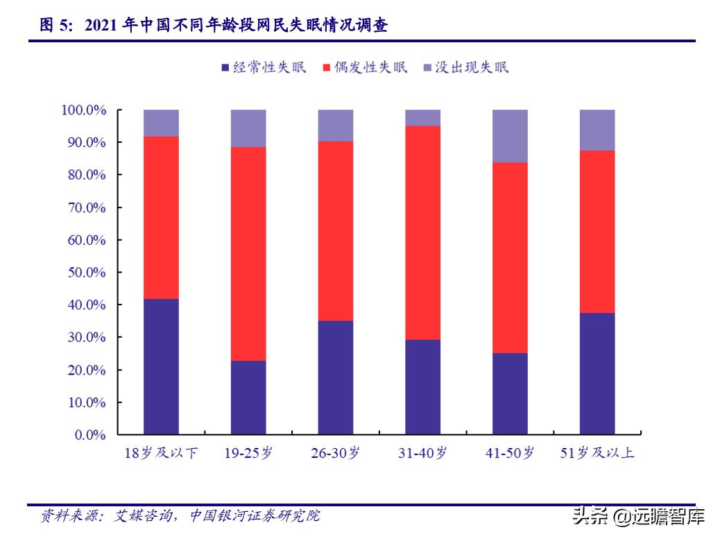 睡眠经济:国人睡眠质量下降,助眠需求日益增长,市场前景广阔