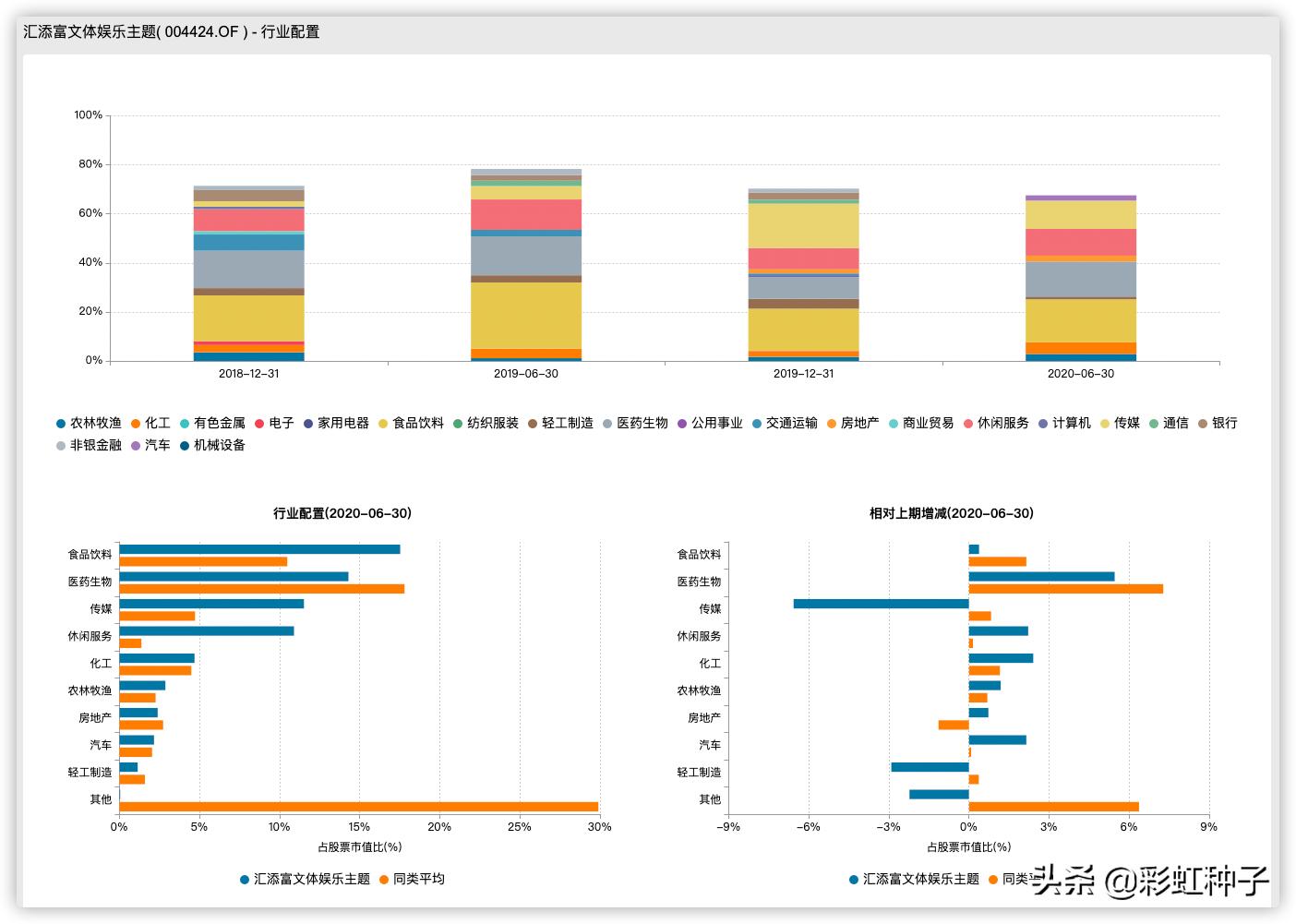 NO.491｜汇添富基金杨瑨-汇添富数字未来，值不值得买？
