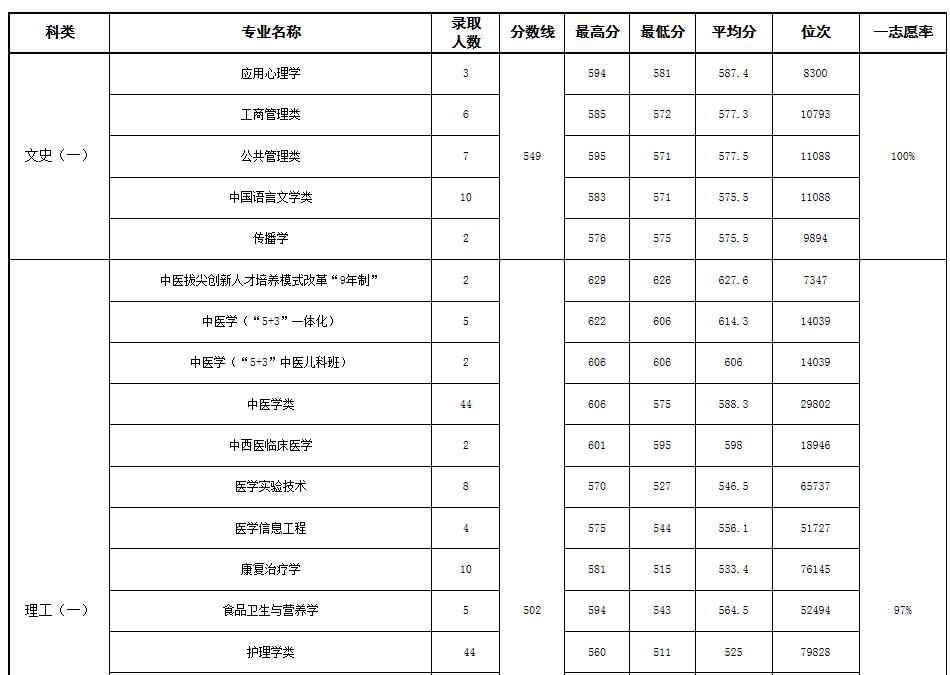 天津中医药大学中医药排名,天津中医药大学性价比