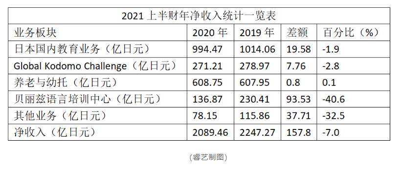 巧虎母公司倍乐生2021上半财年净收入达2089亿日元