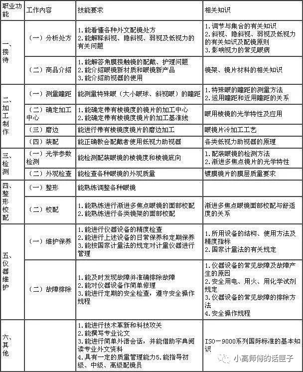 镜片加工师的危害,眼镜镜片加工好学吗