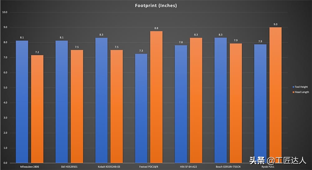尺寸最短的12v电钻测评,18v电钻大比拼