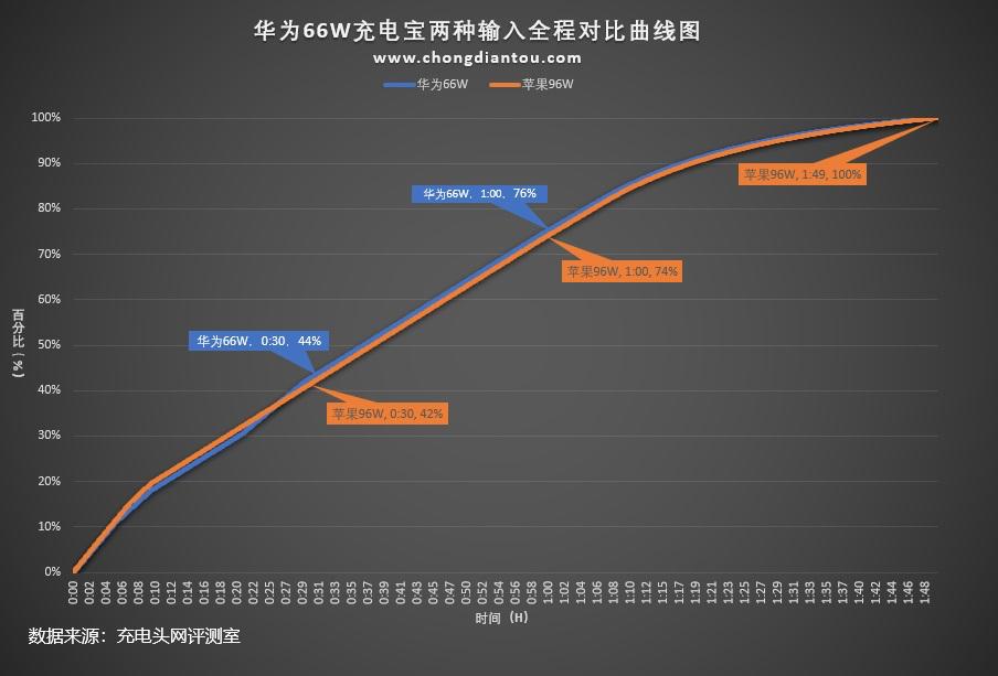华为66w充电宝和罗马仕哪个好,华为充电宝66w和40w的区别