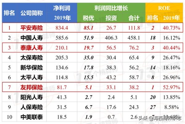 平安保险年入1亿,平安保险盈利排名第一
