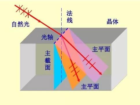 183.水晶的双折射（我的民间收藏笔记）