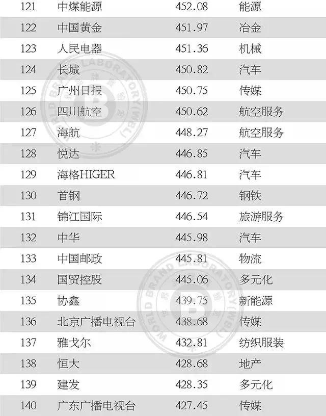 中国纺织服装上榜品牌影响力,最新中国500最具价值品牌名单揭晓