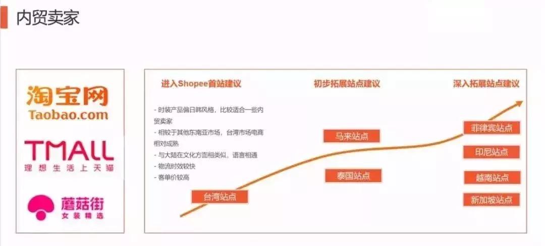 东南亚电商shopee做什么产品,shopee跨境电商如何选站点