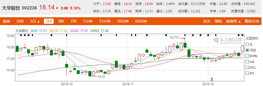 深度解析大华股份,被低估的芯片股002429业绩