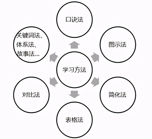 零基础考初级会计证需要学多久,初级会计怎么学习效果最好