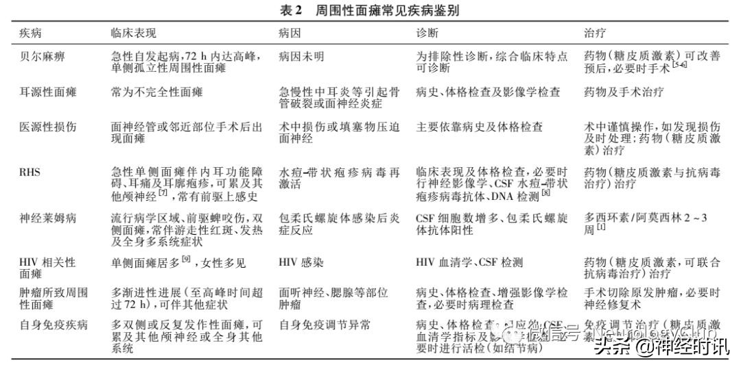 周围性面瘫三个月眼睛还是闭不上,中枢性面瘫和周围性面瘫鉴别动画