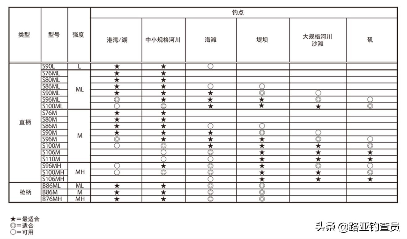 露娜米斯岸钓远投神器,露娜米斯远投海鲈