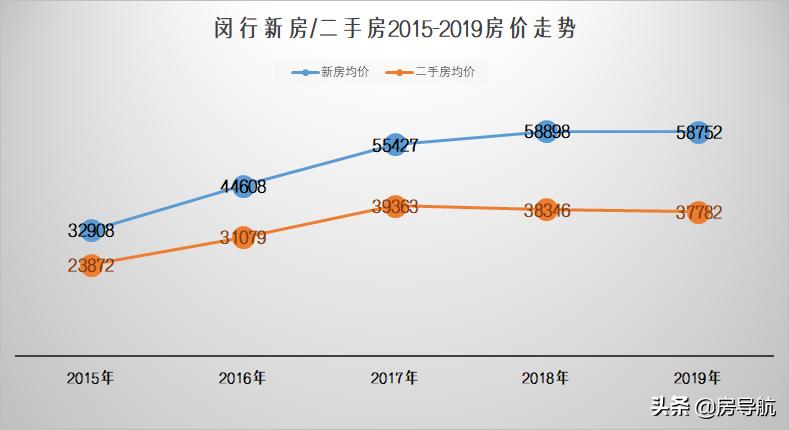 2005上海各区房价一览表,上海5年房价历年曲线图