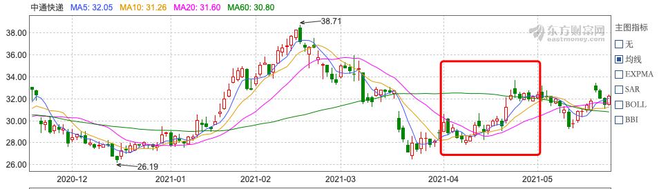 中国快递物流健康监测报告|资本悸动加注极兔、宅急送行业格局松动冰火两重天