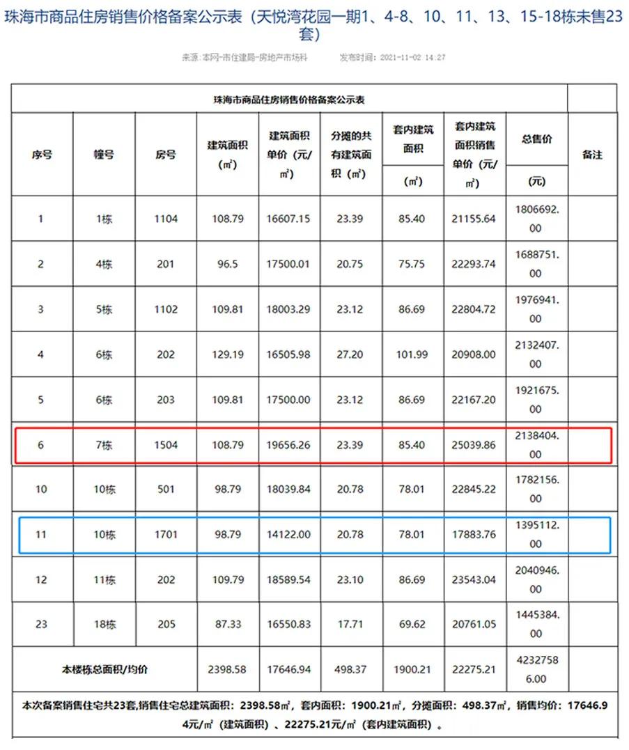 珠海楼盘备案价最低折扣,珠海多个新盘备案价继续下调