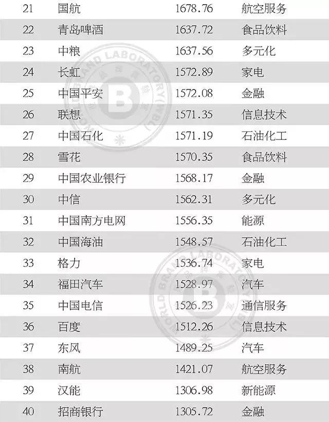 中国纺织服装上榜品牌影响力,最新中国500最具价值品牌名单揭晓