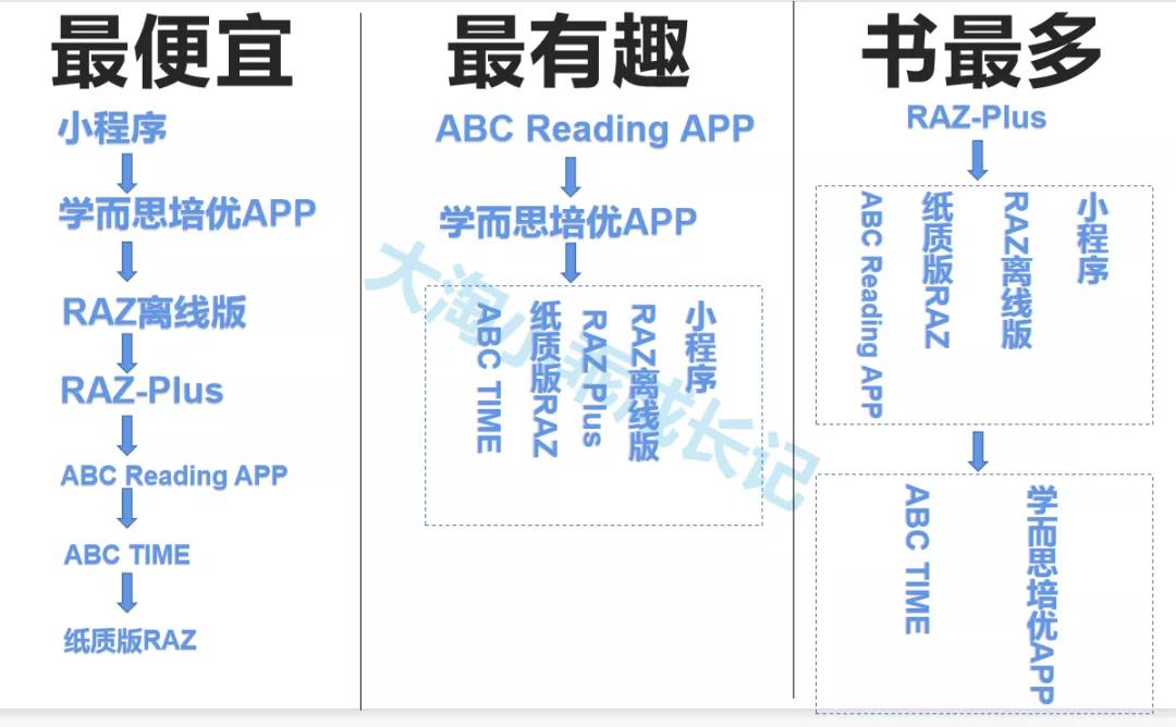 读raz每天大概用多长时间,7种读raz的方法