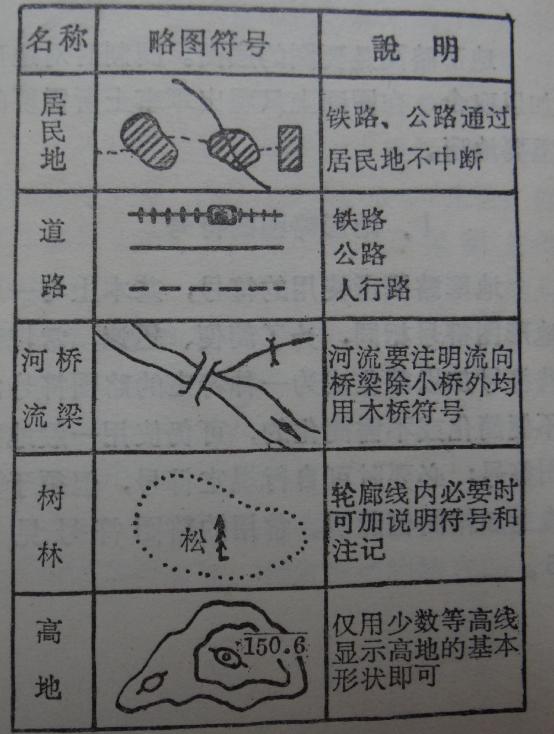 收藏备用军事地形学（简）——假装看懂*用军**地图