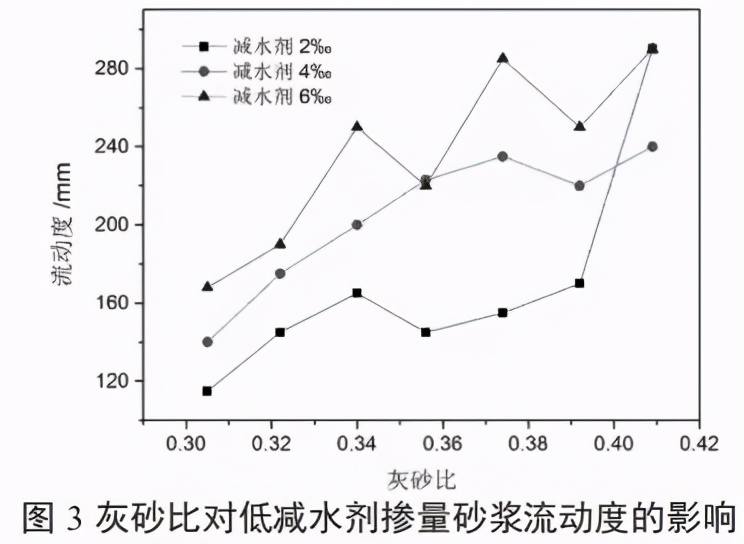 砂浆减水剂掺量一般为多少,水泥减水剂净浆流动度试验目的
