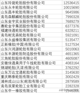 中国轮胎出口有什么好处,中国轮胎出口排行榜