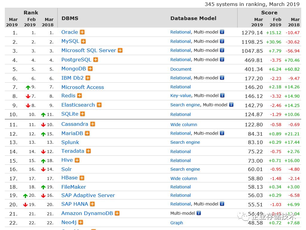 数据库市场前景分析,数据库行业深度复盘与展望