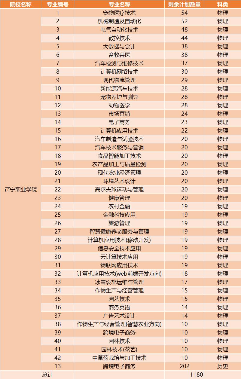 江西省2023高校招生缺额统计表,2018年211院校未招满专业有哪些