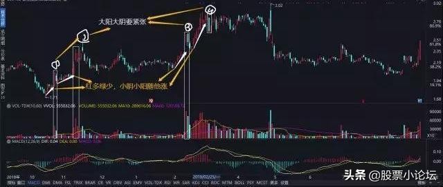 散户记好“红多绿少随他涨，大阳大阴要紧张”，看懂钱才会找你