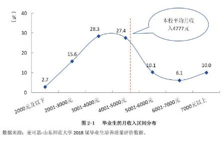 山东专科专业就业率排名,山东职业学院就业率最高的专业