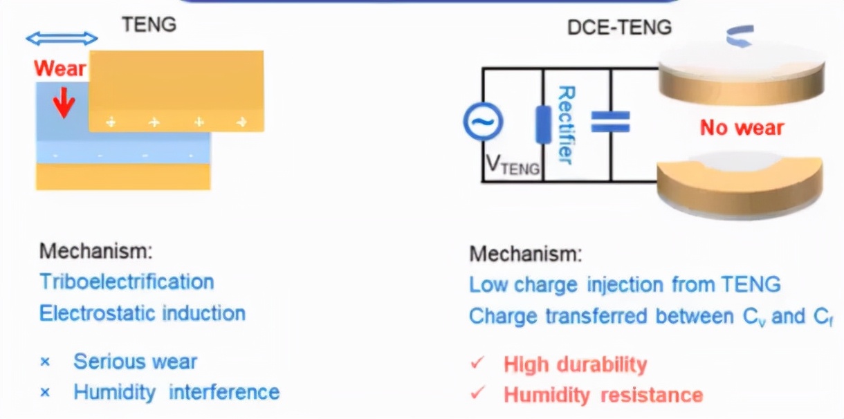 摩擦纳米发电机研究现状,摩擦纳米发电机当前存在的问题