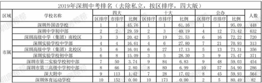 深中考取清华北大全省最多，学区房却难逃罗湖“魔咒”？