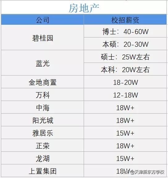 各行各业薪资学历水平,各行年薪