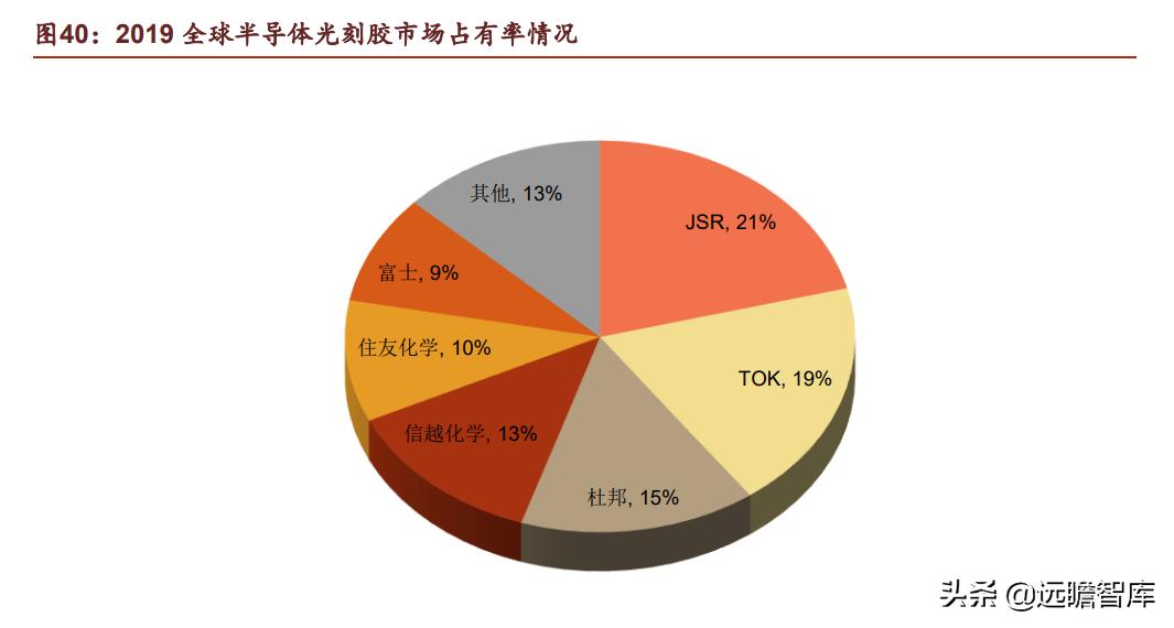 光刻胶：流动的黄金，形成全球群雄争霸格局，国内技术代差仍存在