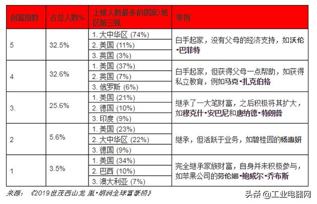 2019胡润全球富豪榜：贝索斯蝉联首富资产9900亿元
