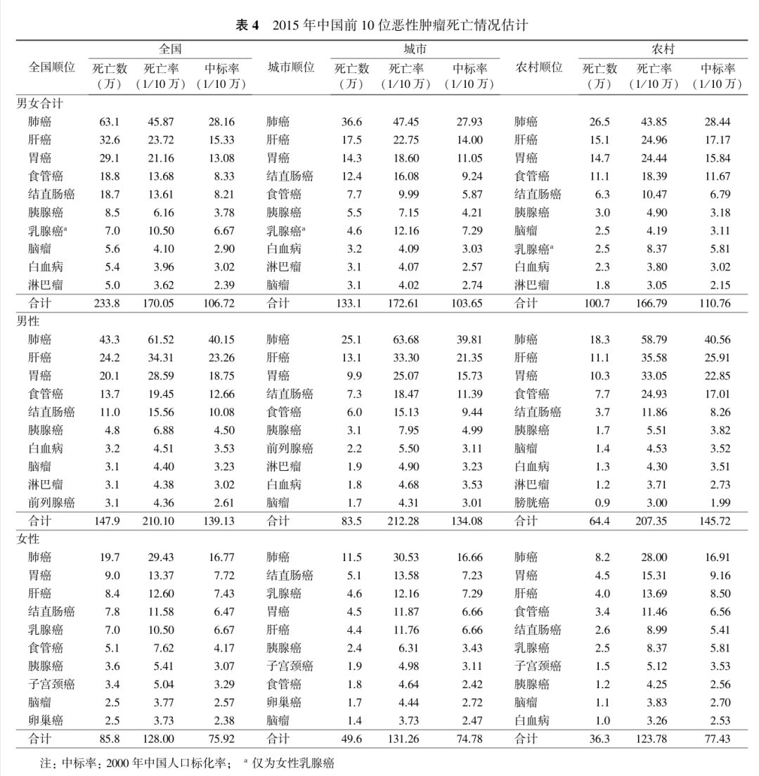2015年新发癌症400万人,医疗花费超2200亿!恶性肿瘤已成为严重威胁中国人群健康的主要公共卫生问题之一!