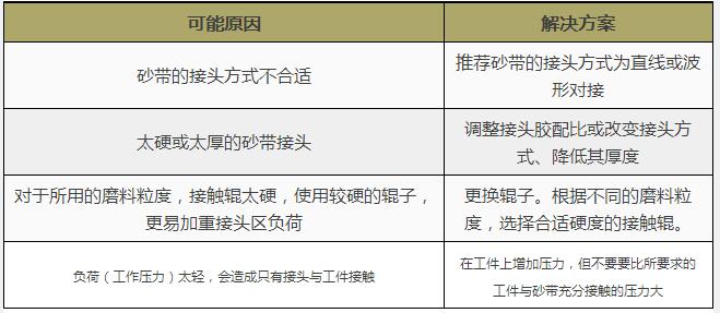 砂带打磨技巧,砂带磨削用多少目