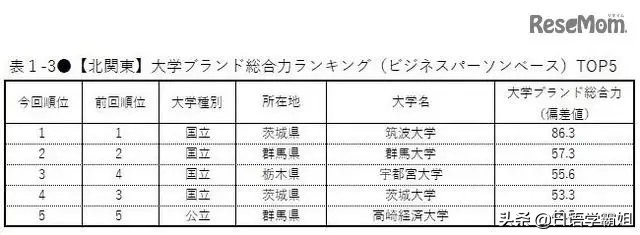 日本名牌大学都有哪些?日本人评选的日本各地区名牌大学排行榜