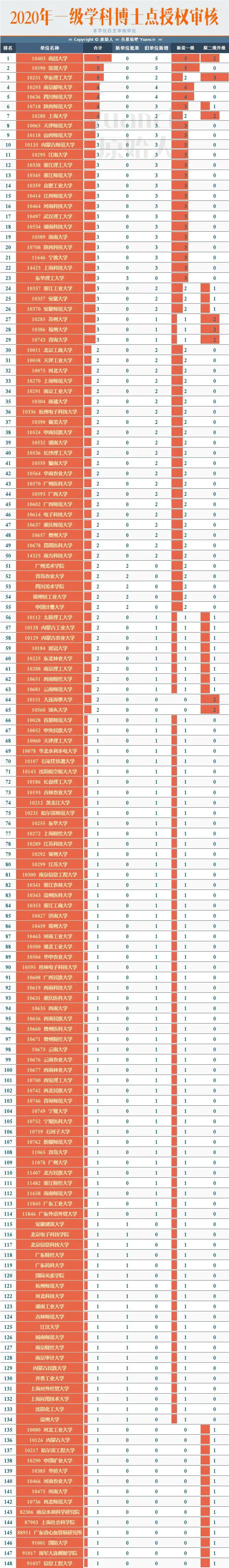 2024西湖大学本科入围名单,西湖大学新增博士学位