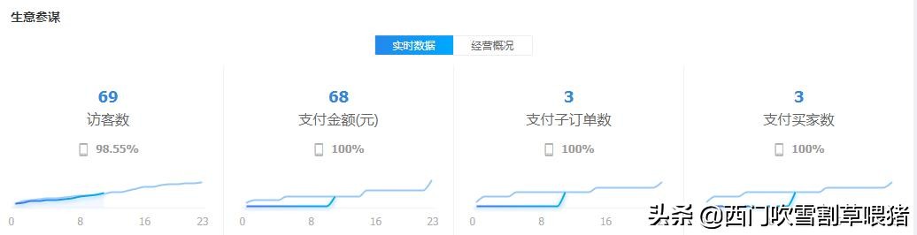 花多少钱才能让一个淘宝店运作起来?答案可能会让你惊喜