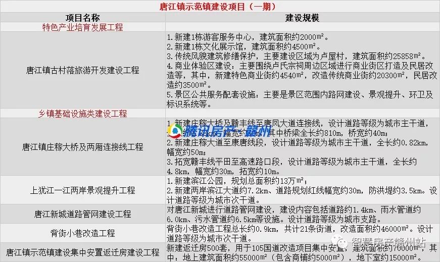 城发、亚琦集团竞得唐江镇两宗地,示范镇项目获批,唐江镇大发展