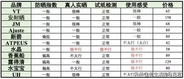 夏日军训必备水润细腻防晒喷雾,11款防晒喷雾测评