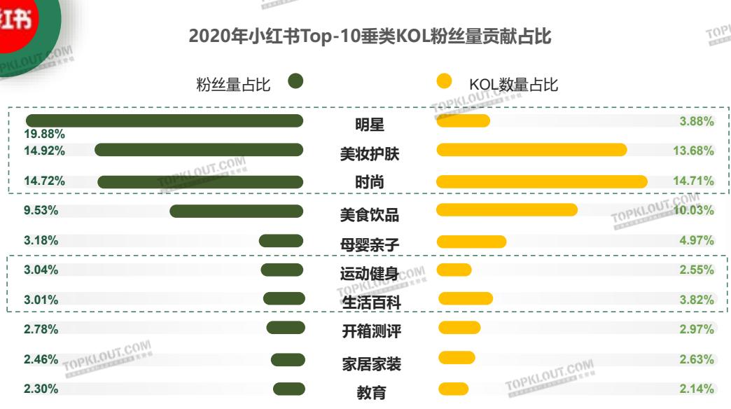 五大平台平台KOL垂类粉丝现状--微博·抖音·快手·小红书·B站